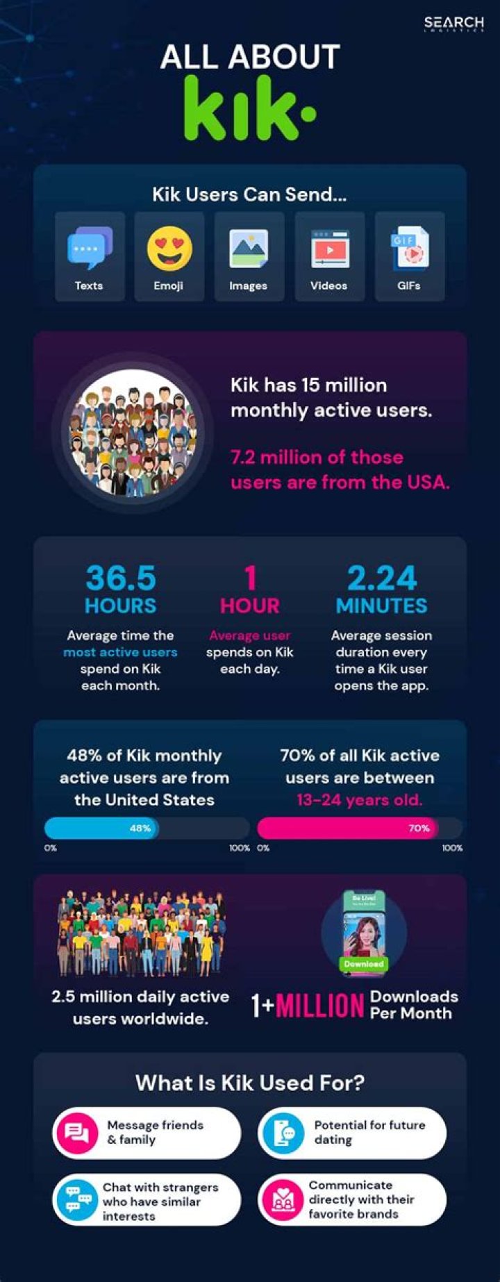 Is kik really secure