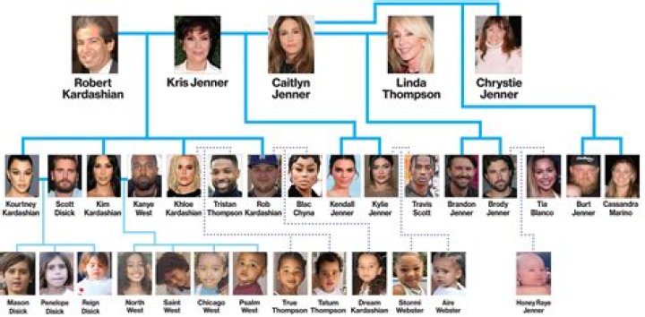 Kardashians Family Tree: A Deep Dive into the Most Famous Family in America